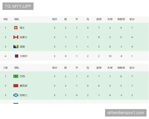 2026世界杯32强赛果汇总：巴西、加拿大、摩洛哥、巴拉圭晋级